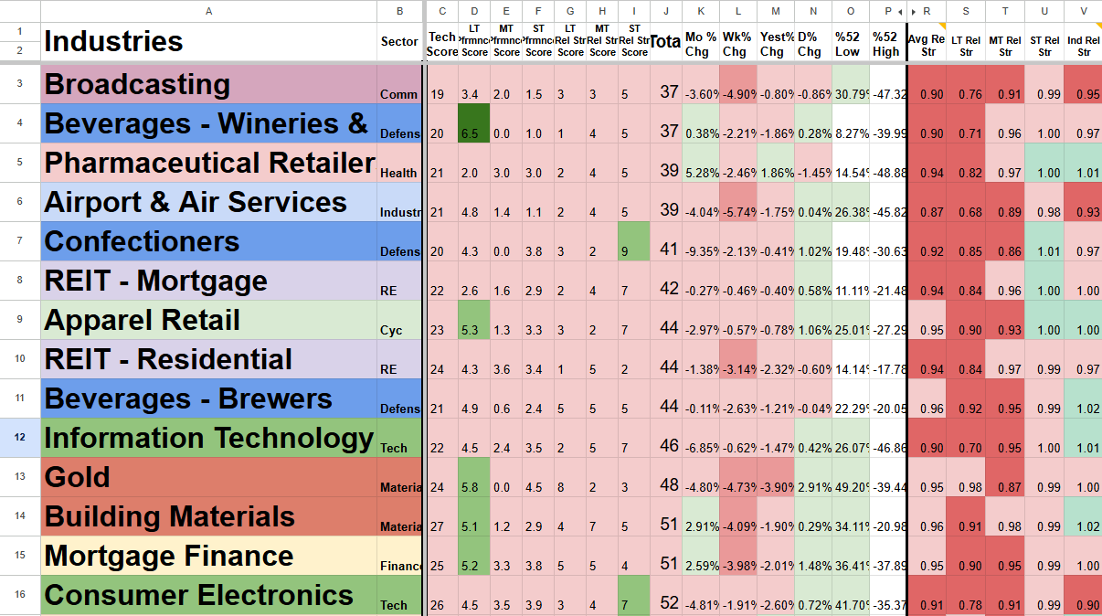 A spreadsheet showing various industries with respective sector and sub-sector names, technical scores, and multiple columns of statistical data, percentages, and color-coded cells indicating performance metrics.