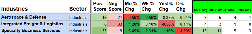 Table displaying industry data with columns for sector, position score, negative score, month-over-month change, week-over-week change, year-over-year change, and distribution percent changes. Industries include Aerospace & Defense, Integrated Freight & Logistics, and Specialty Business Services, with color coding indicating performance metrics.