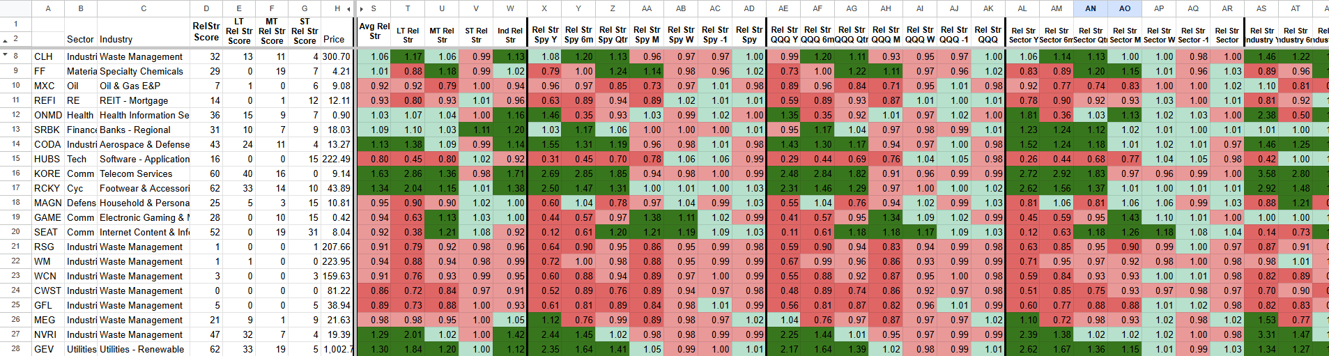 Spreadsheet showing industry scores, relative strength rankings, and color-coded performance data for various sectors.