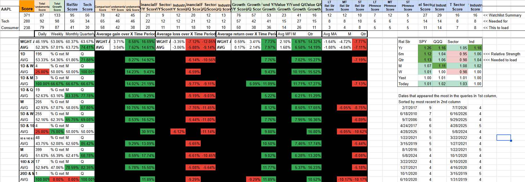 A detailed table comparing stock market analysis metrics for various companies, including scores, growth percentages, and relative strength data, along with historical data and dates.