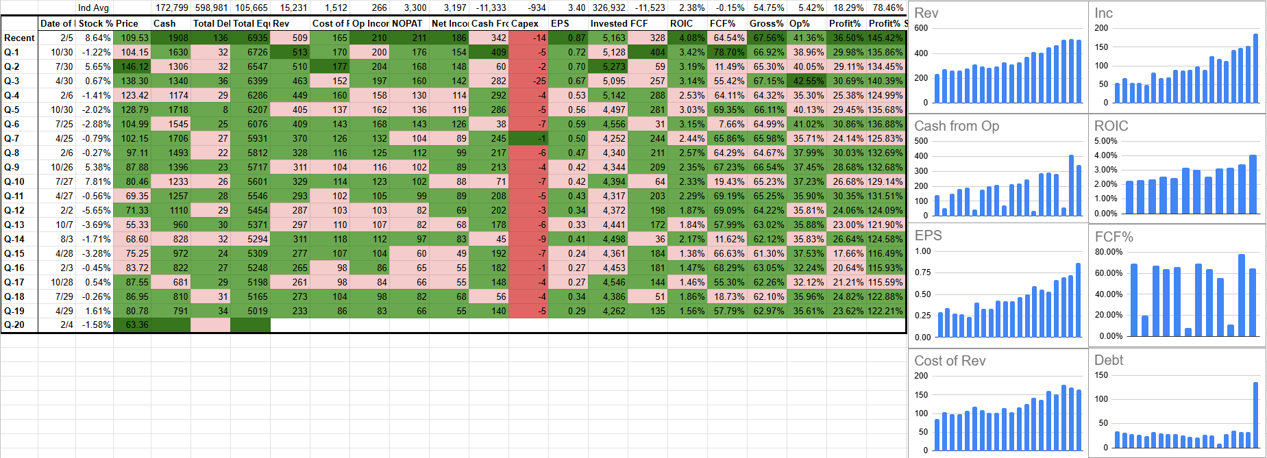 Stock analysis spreadsheet with financial metrics like stock price, cash, total debt, net income, earnings per share, ROIC, ROC, FCF%, and profit percentages. Charts display trends for revenue, ROIC, FCF%, EPS, cost of revenue, and debt over various quarters.