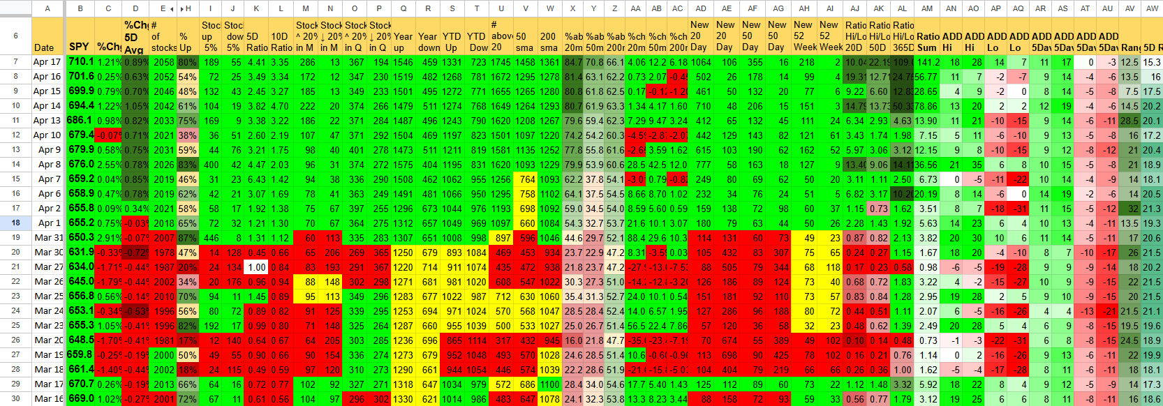 A detailed spreadsheet with financial data, including dates from April 17 to March 31, stock symbols, percentage changes, and performance metrics, color-coded in green and red for positive and negative changes.