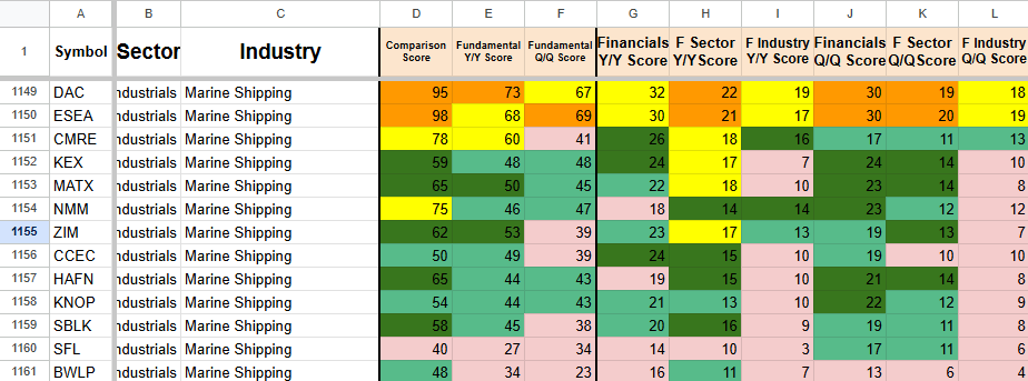 A spreadsheet showing industrial marine shipping companies and their financial scores across various categories, with cells color-coded from red to green indicating score levels.