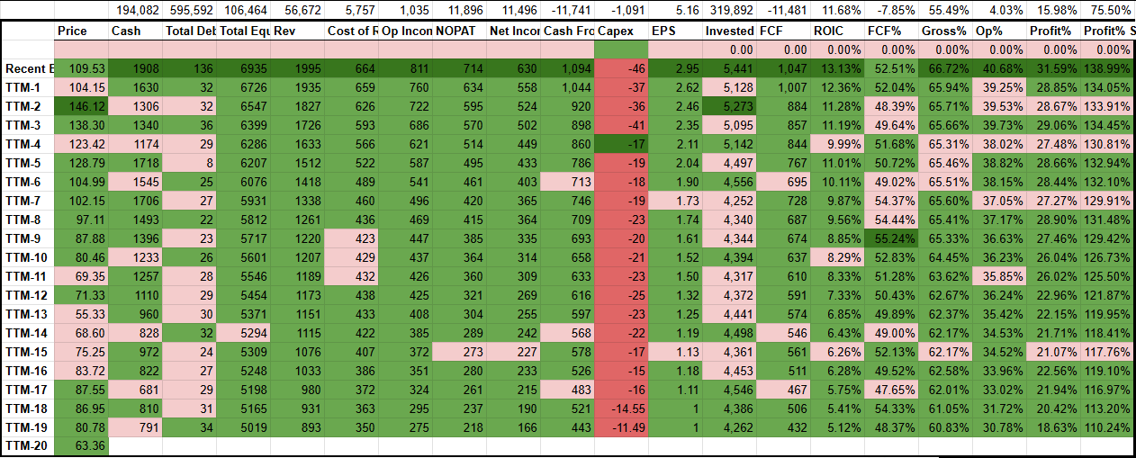 A financial spreadsheet displaying data such as stock prices, financial metrics, and performance indicators. The spreadsheet uses color coding (green for positive, red for negative) to indicate performance trends across different periods or assets.