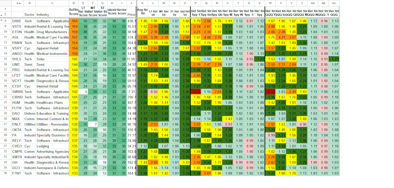 Spreadsheet with various industry data, including scores, prices, and ratings, highlighted with color coding for specific values.