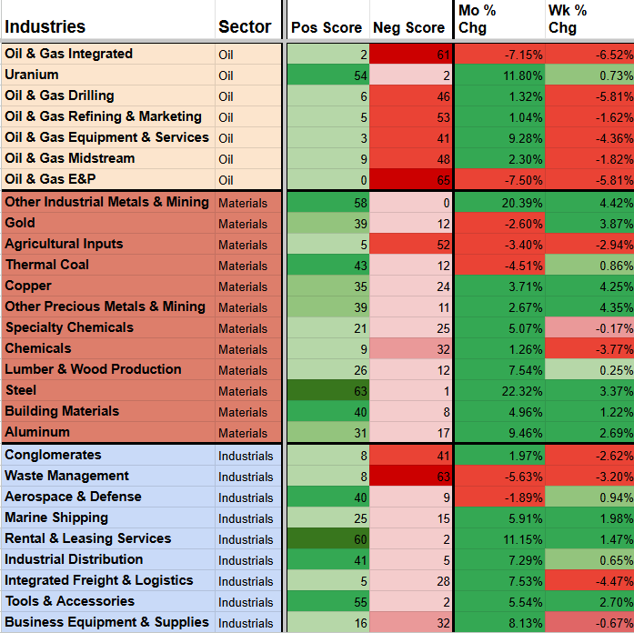 Industry Strength Rankings