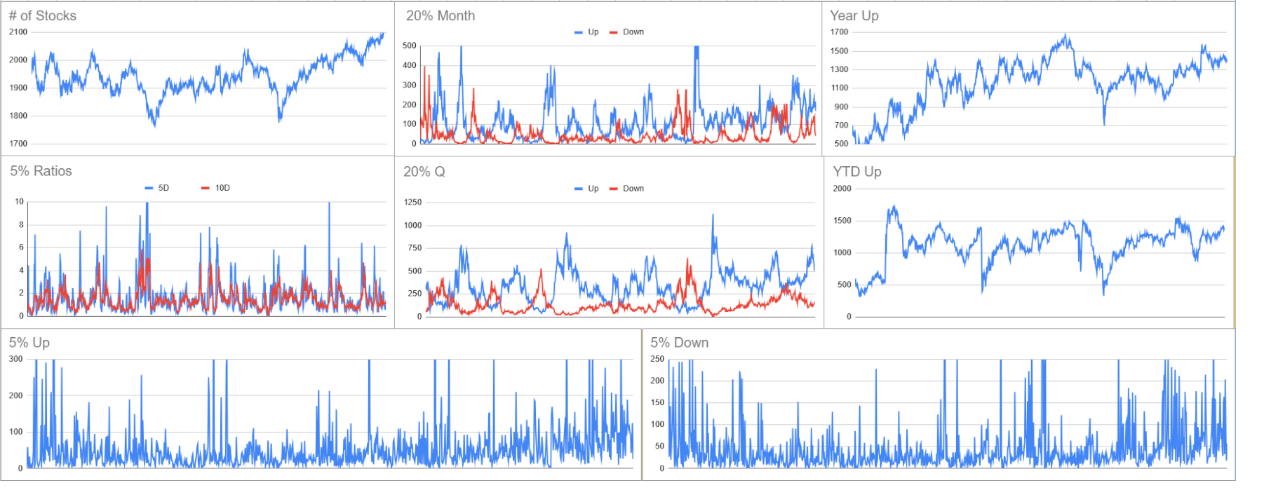 Series of financial stock market charts showing various metrics over time, including number of stocks, 20-month performance, year-up, 5 ratios, 20 quarter performance, year-to-date up, 5 percent up, and 5 percent down.