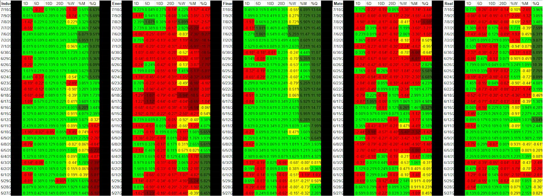 A detailed color-coded spreadsheet displaying financial data over various dates, with columns for different time periods and percentage changes, using colors like green, red, yellow, and black to indicate performance metrics.