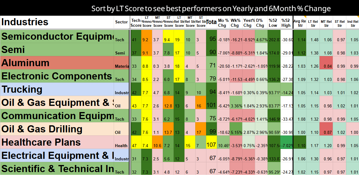 Table showing industries sorted by long-term score to identify best performers in yearly and 6-month percentage change, including sectors like semiconductor equipment, aluminum, electronic components, trucking, oil and gas equipment, communication equipment, healthcare plans, electrical equipment, and scientific & technical industries.