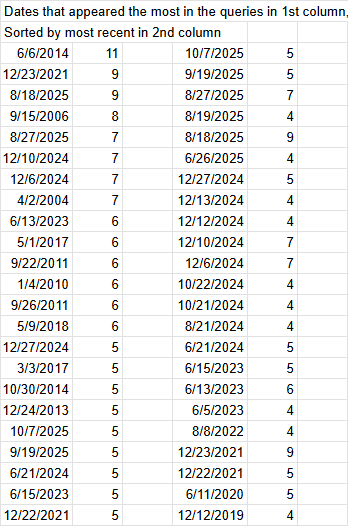 A table displaying dates and corresponding numerical data, with the first column showing dates in various formats, and the second column showing numbers, sorted by most recent date.