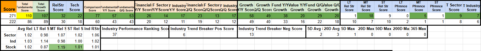 A detailed table with various financial and industry performance metrics, scores, and rankings, highlighted in different colors for type categories such as Growth, Fund, and Industry.
