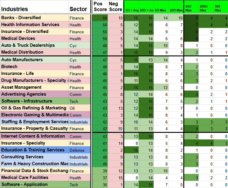 A color-coded table that ranks various industries based on score metrics for positive and negative scores, including sectors like finance, health, tech, communication, and industrials.