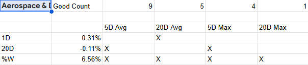 A table showing aerospace data with categories including Good Count, 5D Avg, 20D Avg, 5D Max, and 20D Max. Data points include 1D, 20D, %W, with numerical values and some marked as X.