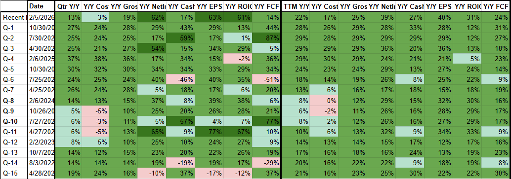 A table displaying quarterly financial data with percentages, color-coded in green for positive and red for negative values, spanning from the second quarter of 2020 to the fourth quarter of 2023.