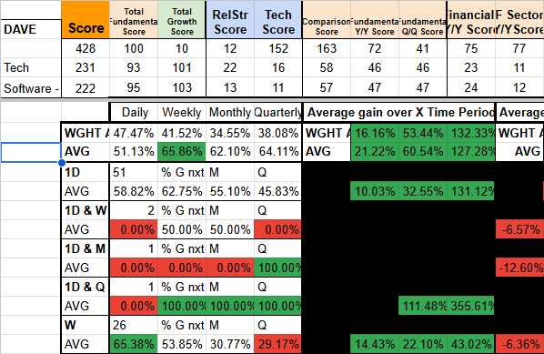 A table comparing DAVE, Tech, and Software scores, with weekly and monthly averages, percentage gains, and red/green color coding indicating performance changes.