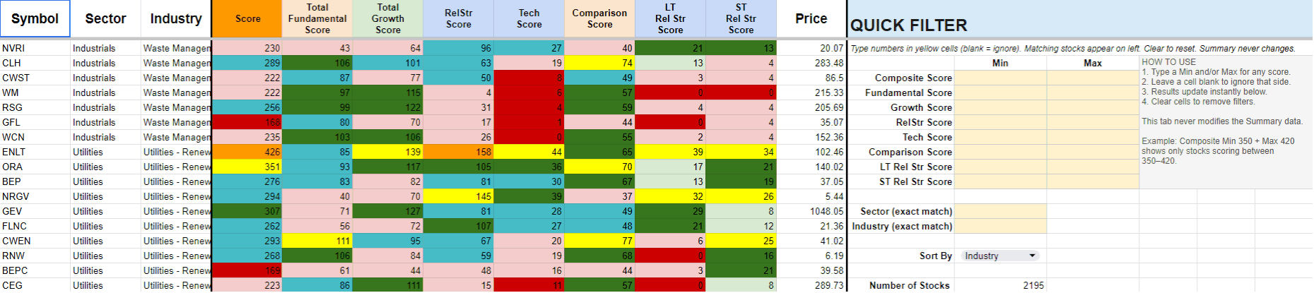 Spreadsheet displaying stock data with columns for Symbol, Sector, Industry, Score, various score categories, Price, and Quick Filter instructions.