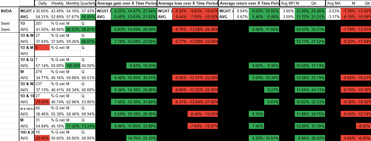 A comprehensive financial performance table displaying various metrics for different investment categories such as NVDA and Semi, with color-coded cells indicating percentage changes in gains, losses, and returns over multiple X time periods.