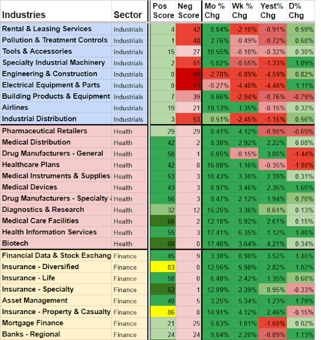 Table showing industry performance metrics across various sectors including Rental & Leasing Services, Pollution & Treatment Controls, Tools & Accessories, Specialty Industrial Machinery, Engineering & Construction, Electrical Equipment & Parts, Building Products & Equipment, Airlines, Industrial Distribution, Pharmaceutical Retailers, Medical Distribution, Drug Manufacturers, Healthcare Plans, Medical Instruments & Supplies, Medical Devices, Drug Manufacturers - Specialty, Diagnostics & Research, Medical Care Facilities, Health Information Services, Biotech, Financial Data & Stock Exchange, Insurance, Asset Management, Mortgage Finance, and Regional Banks. Columns include Pos Score, Neg Score, Mo % Chg, Wk % Chg, Yest % Chg, D% Chg with color-coded performance indicators.