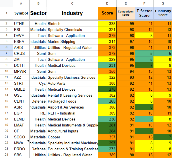 A spreadsheet table displaying various sectors, industries, scores, and comparison metrics. Highlights include health, biotech, materials, tech, utilities, semi, and industrials, with scores ranging from 231 to 389.
