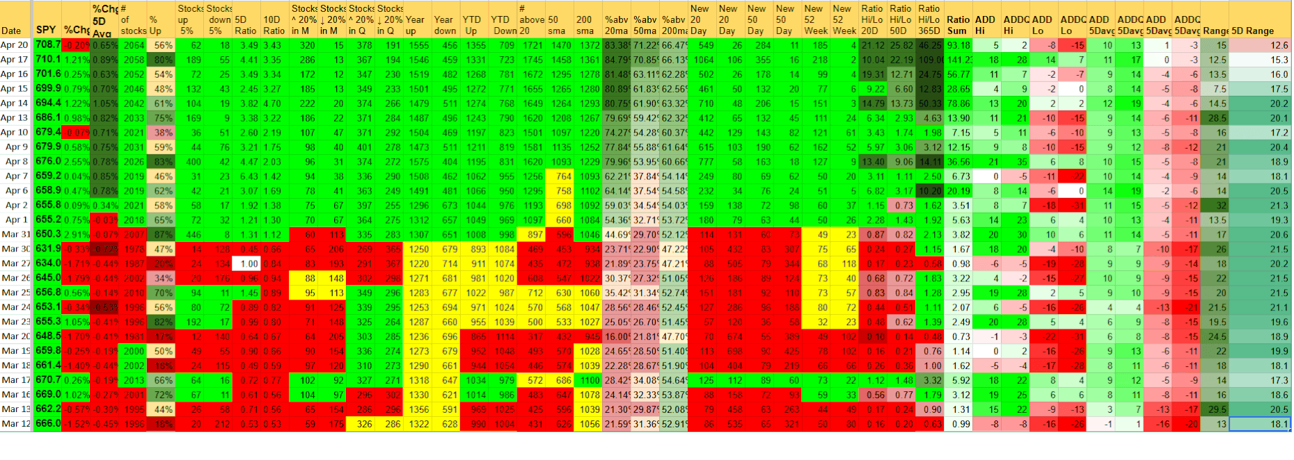 Colorized financial stock data table with rows from April 20 to March 12, displaying metrics like %Change, stock prices, volume, and ratios, color-coded to indicate performance.
