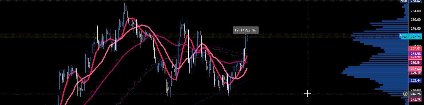A financial chart featuring price movements, moving averages in pink, and volume profile on the right side, showing stock or cryptocurrency trading activity.