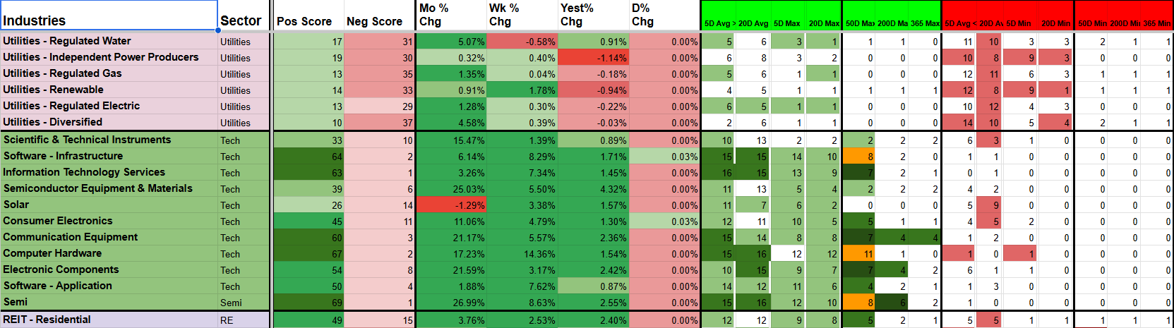 A spreadsheet showing industries in different sectors with various performance metrics, including positive and negative changes, percentages, and color-coded data. Sectors include utilities, tech, semi, and RE.