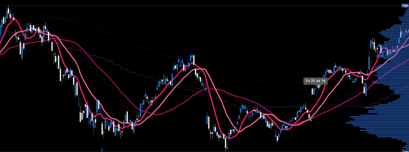Stock market chart displaying candlestick patterns, moving averages, and volume profile on a black background.