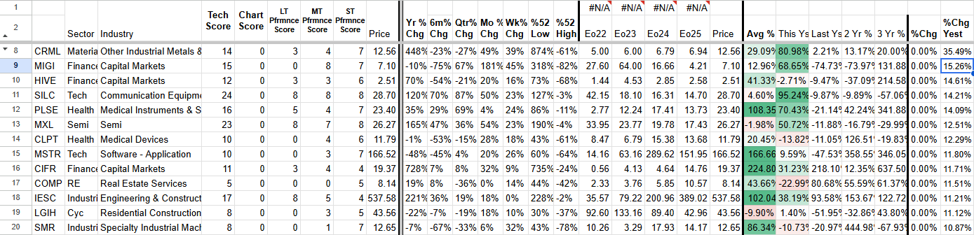 Table showing various industry performance data including sectors, industry names, tech scores, chart scores, performance scores, prices, and growth percentages with some cells highlighted in green and red.