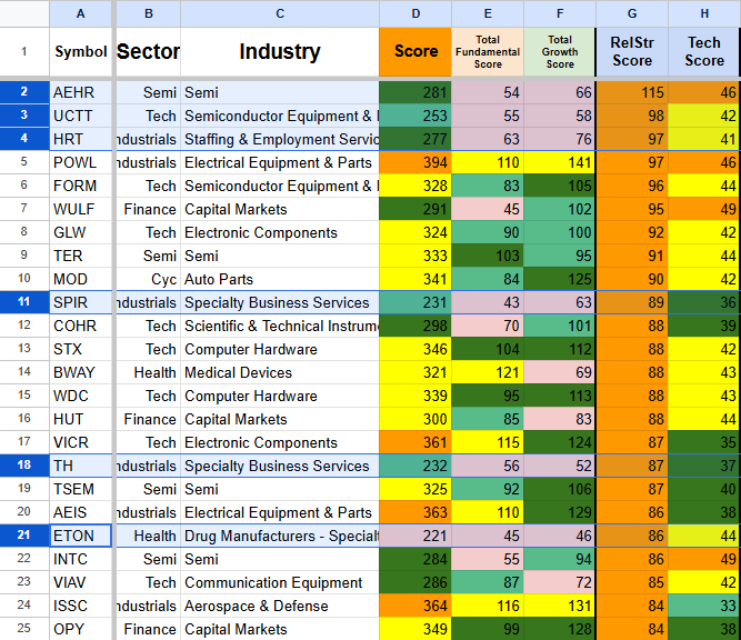Spreadsheet with columns labeled Symbol, Sector, Industry, Score, Total Fundamental Score, Total Growth Score, RelStr Score, Tech Score, and colored cells indicating scores for various companies in different sectors and industries.