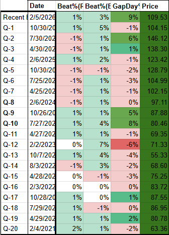 Table showing recent dates, beat percentages, gap days, and prices for Q-1 to Q-20 from 2022 to 2023 with varying percentages and prices.