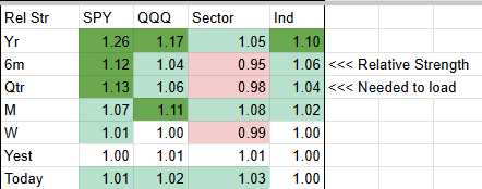 A financial table showing relative strength values for SPY, QQQ, Sector, and individual stocks over various timeframes, with color coding indicating strength or weakness.