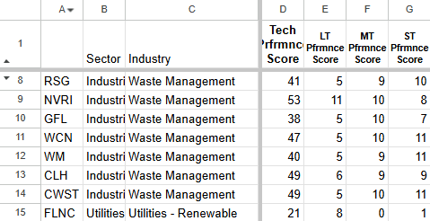 Screenshot of a spreadsheet showing industry sectors, including Waste Management and Utilities, with columns for performance scores across different categories.