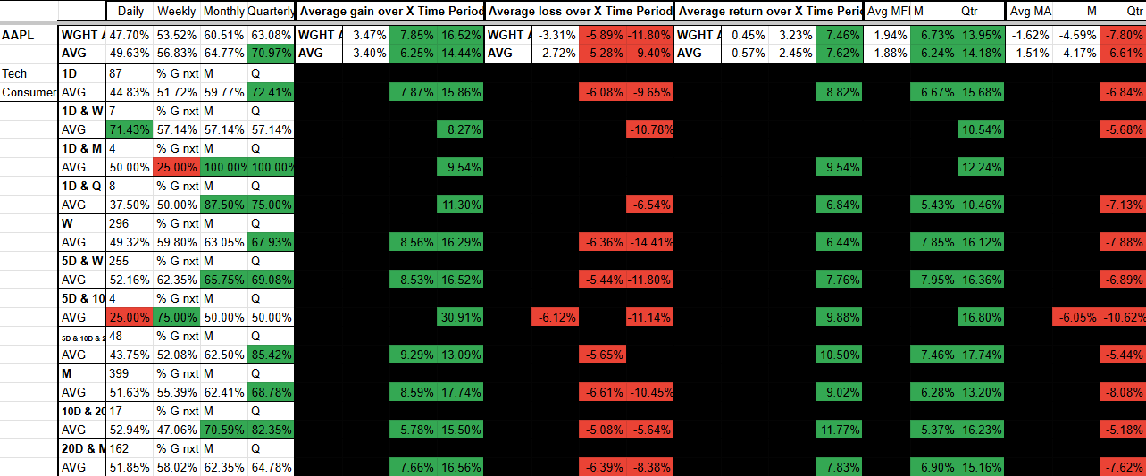 A detailed financial stock performance table with data on AAPL, Tech Consumer, 1D & W, 1D & M, 1D & Q, W, 5D & W, 5D & 10, M, 10D & 20, and 20D & M, showing percentages of average gain, loss, return, and moving averages, with color coding in green for positive and red for negative values.
