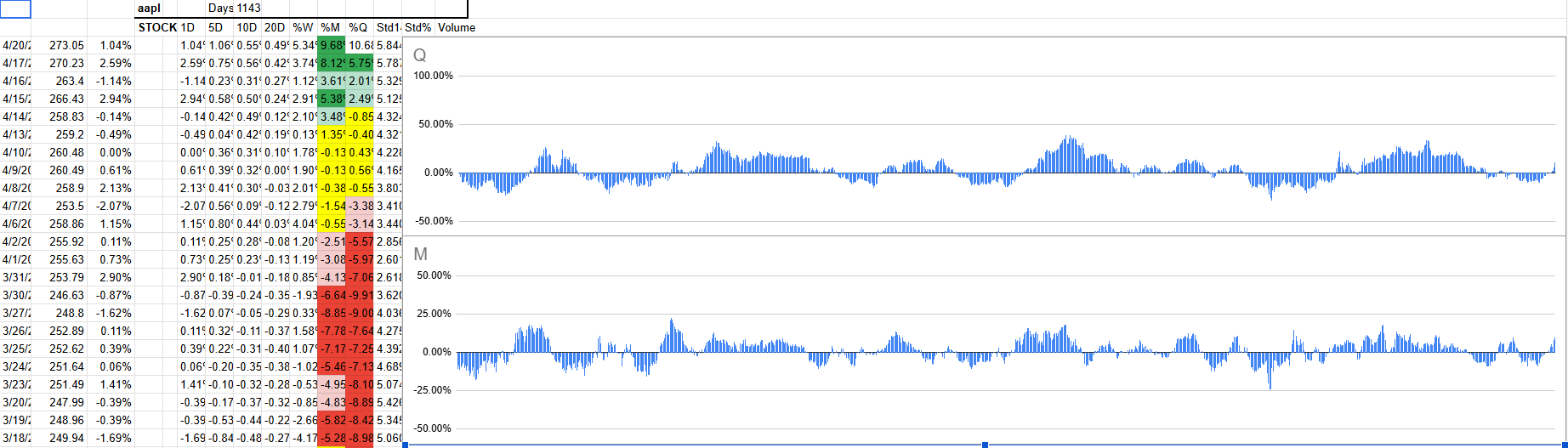 Screenshot of a stock trading spreadsheet with various data columns, including stock prices, percentages, and volume, alongside two blue line graphs showing stock activity over time.