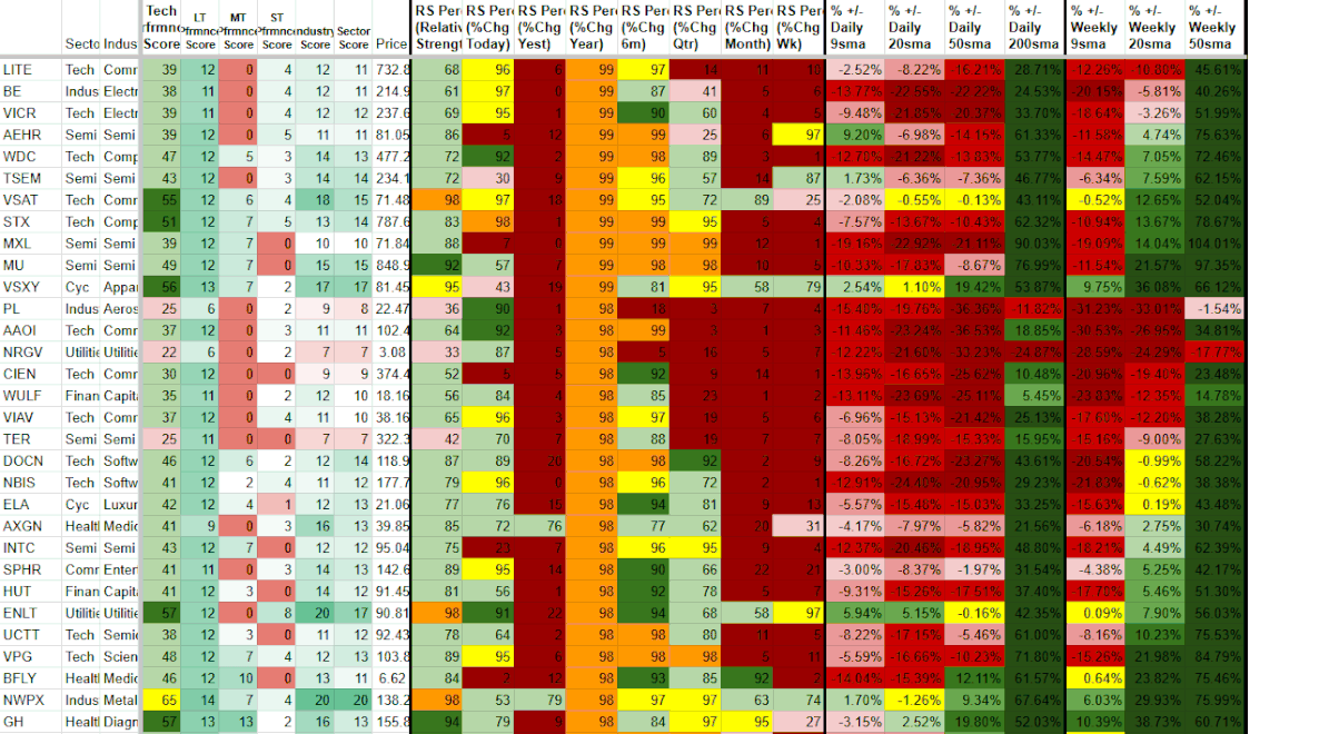 A detailed color-coded spreadsheet chart showing healthcare or industry metrics with various scores, industry sectors, and performance indicators, including percentages and visual color codes from green to red indicating performance levels.