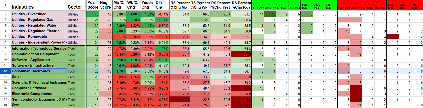 Spreadsheet table showing industry sectors such as Utilities and Information Technology Service, with columns displaying performance metrics and color-coded cells indicating positive or negative changes in values.