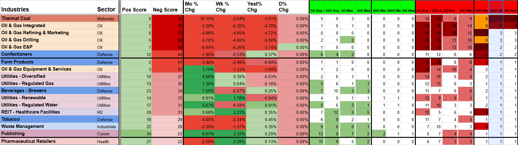 A detailed table showing various industries and sectors with columns for positive and negative scores, percentage changes, and other statistical data, color-coded with green, red, and blue highlights.