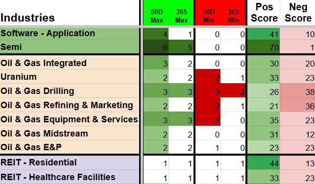 A colored chart displaying industry sectors with corresponding Max, Min, Positive and Negative scores, and overall score.