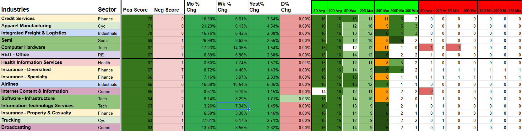 A financial chart displaying various industry sectors with color-coded performance metrics, including positive and negative changes in percentage, and risk scores.