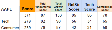 Table comparing stock scores for AAPl, Tech, and Consumer sectors with columns for Score, Total Undemanding Score, Total Growth Score, RelStr Score, Tech Score, and Comparison Score.