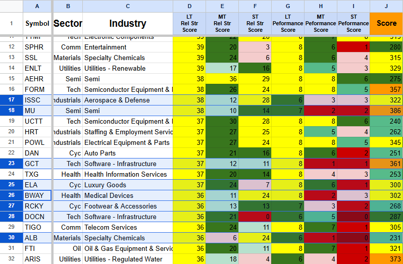 Spreadsheet table with columns labeled Symbol, Sector, Industry, LT Rel Str Score, MT Rel Str Score, ST Rel Str Score, LT Performance Score, MT Performance Score, ST Performance Score, and Score. Rows list various industries with color-coded scores indicating performance or ratings.