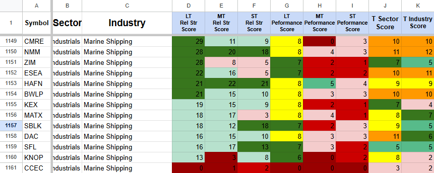 A spreadsheet showing industry scores for different companies in the marine shipping sector, with columns for various scores and color-coded cells indicating performance levels.