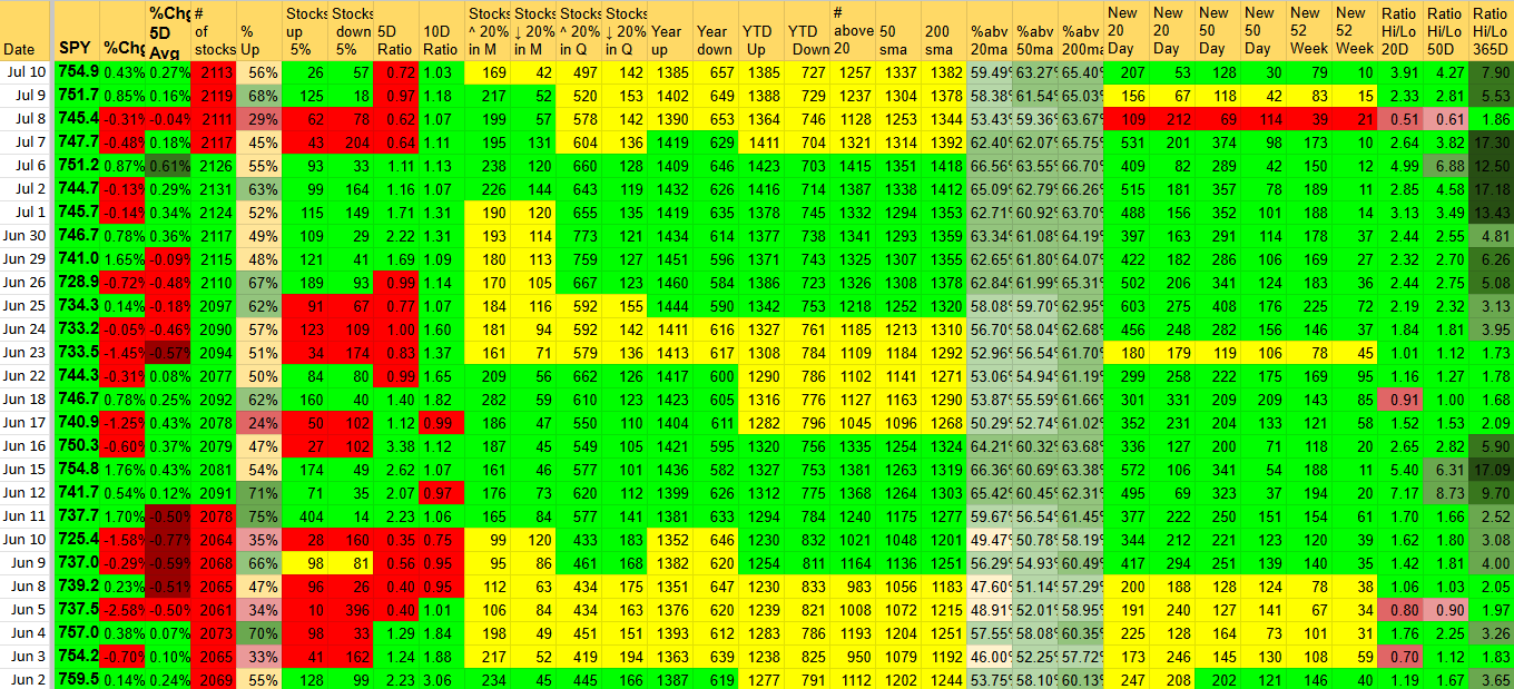A detailed spreadsheet with stock market data including dates, percentages, and numerical figures in varied colors indicating different data values.