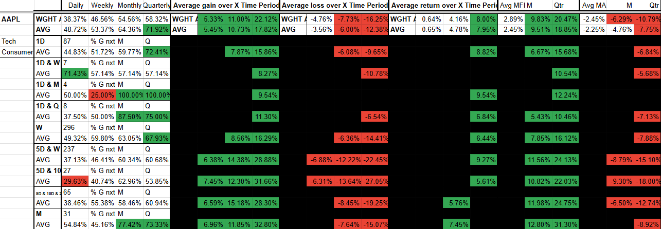 A spreadsheet displaying financial data related to Apple Inc., technology consumer stocks, and various indices. The table includes columns with percentage gains/losses, averages, and other metrics, with cells colored green or red to indicate positive or negative values.