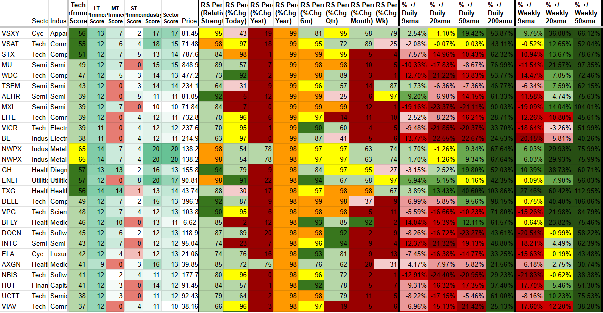 A table of stock market sectors and individual stocks with columns for industry, sector, scores, industry scores, market scores, stock price, and various technical indicators. Values include color-coded cells representing performance metrics.