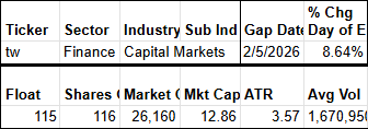 Screenshot of a financial table showing stock market data, including ticker 'tw', sector 'Finance', industry 'Capital Markets', sub industry 'Market', and metrics like % change, date, market cap, ATR, and average volume.