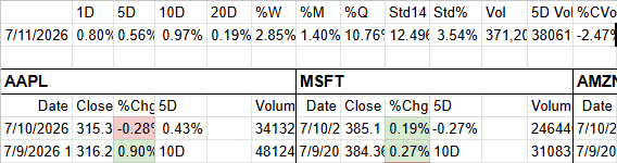 Table showing stock market data for Apple, Microsoft, and Amazon with dates, closing prices, percentage changes, volume, and standard deviations.