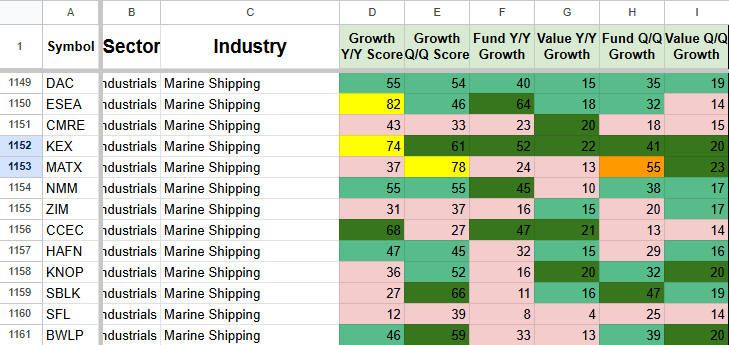 A table showing stock symbols, sectors, industries, and various financial metrics such as Growth Y/Y Q/Q scores, Fund Y/Y Growth, Value Y/Y Growth, Fund Q/Q Growth, and Value Q/Q Growth, with color-coded cells indicating different growth levels.