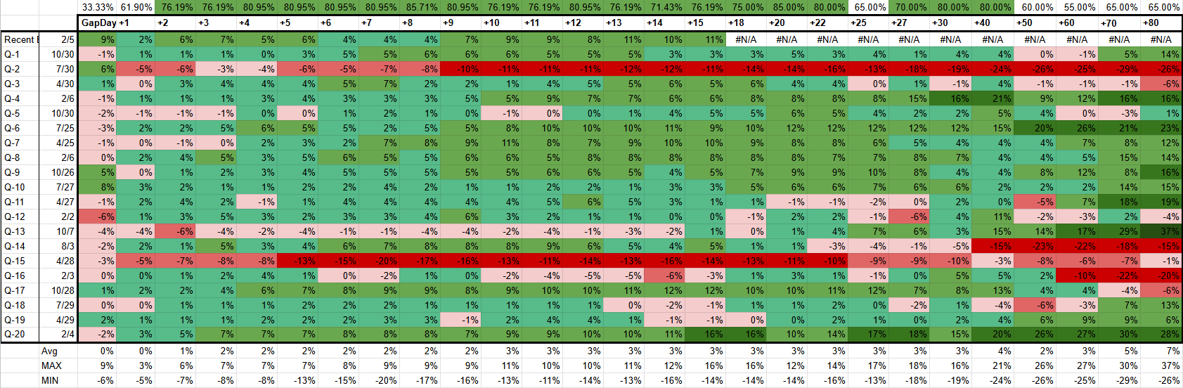 A spreadsheet displaying percentage values for different quarters (Q-1 to Q-20) and various unnamed categories, with cells color-coded in green for positive percentages, red for negative percentages, and pink for zero or near-zero values.