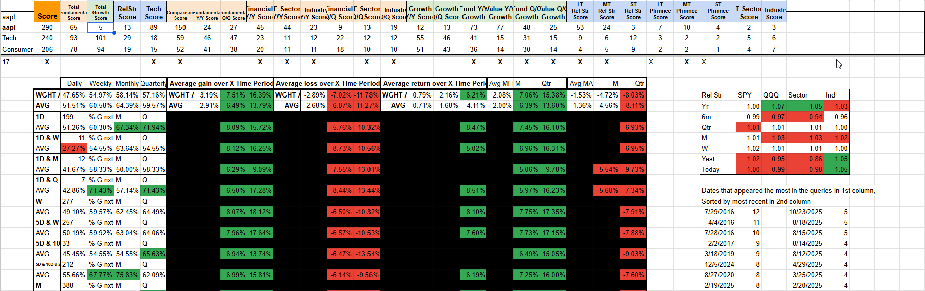 Spreadsheet comparing stock data with metrics such as Total Growth, Rel Strength, Technology Sector, Industry Sector, and Growth. It includes stock symbols, scores, and historical dates in a table format.